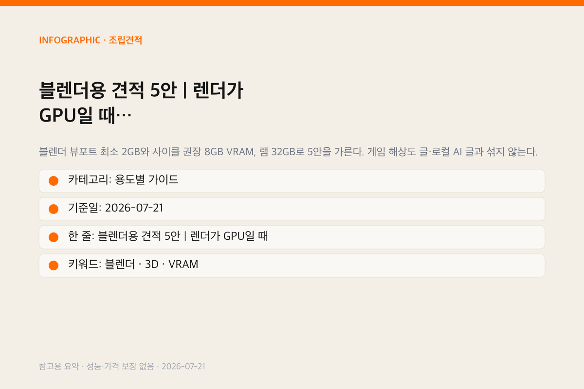 블렌더용 견적 5안 | 렌더가 GPU일 때 인포그래픽