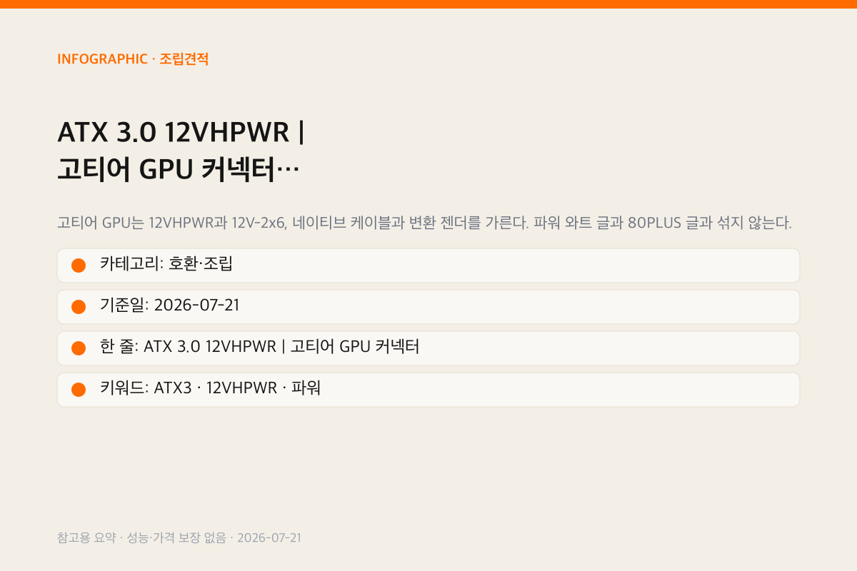 ATX 3.0 12VHPWR과 12V-2x6 선택 인포그래픽