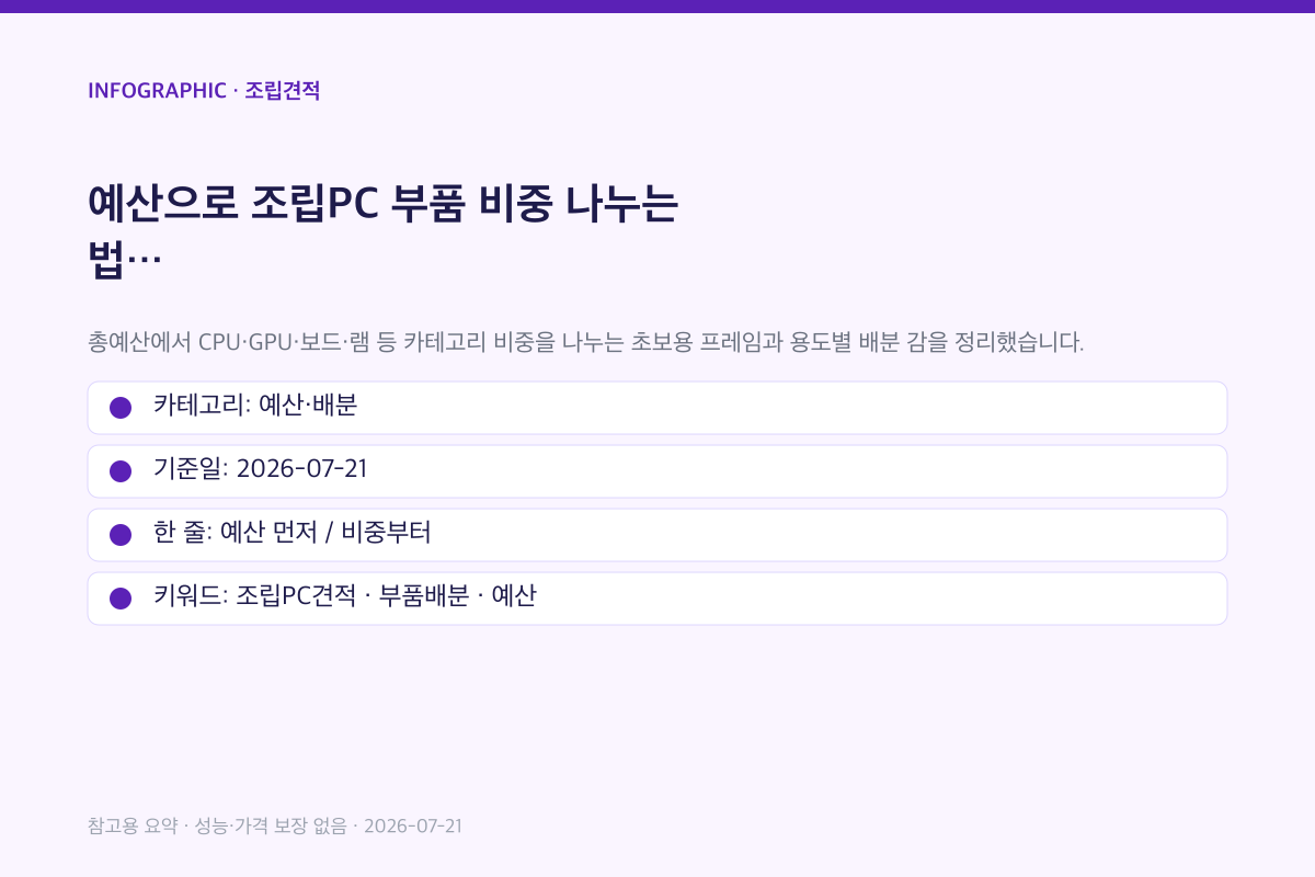 예산으로 조립PC 부품 비중 나누는 법 인포그래픽