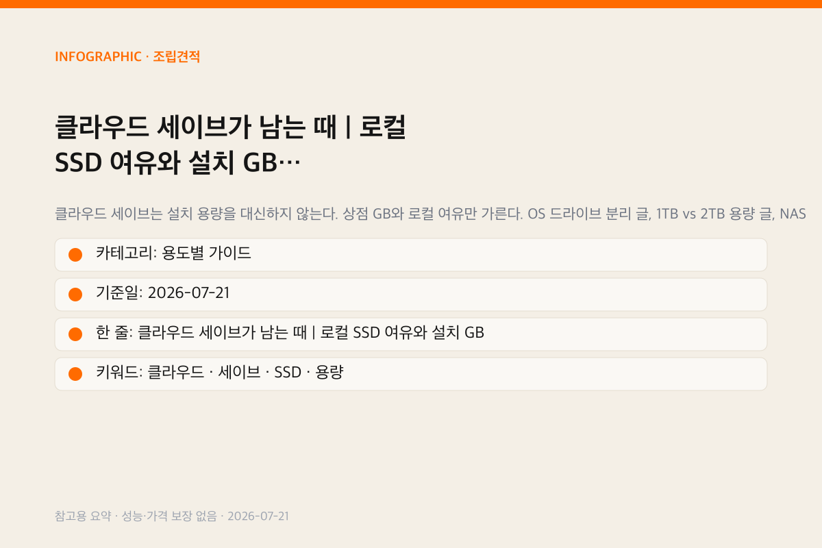 클라우드 세이브가 남는 때 | 로컬 SSD 여유와 설치 GB 인포그래픽