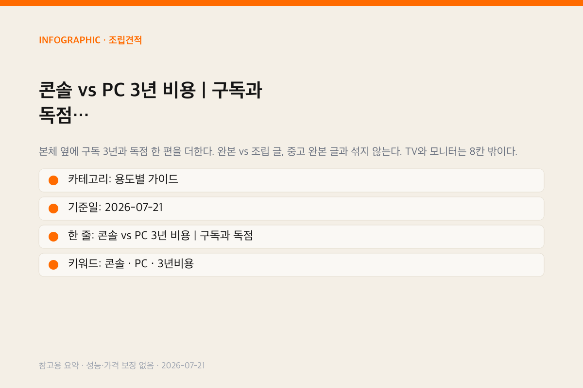 콘솔 vs PC 3년 비용 | 구독과 독점 인포그래픽