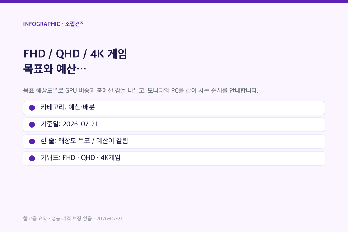 FHD / QHD / 4K 게임 목표와 예산 인포그래픽