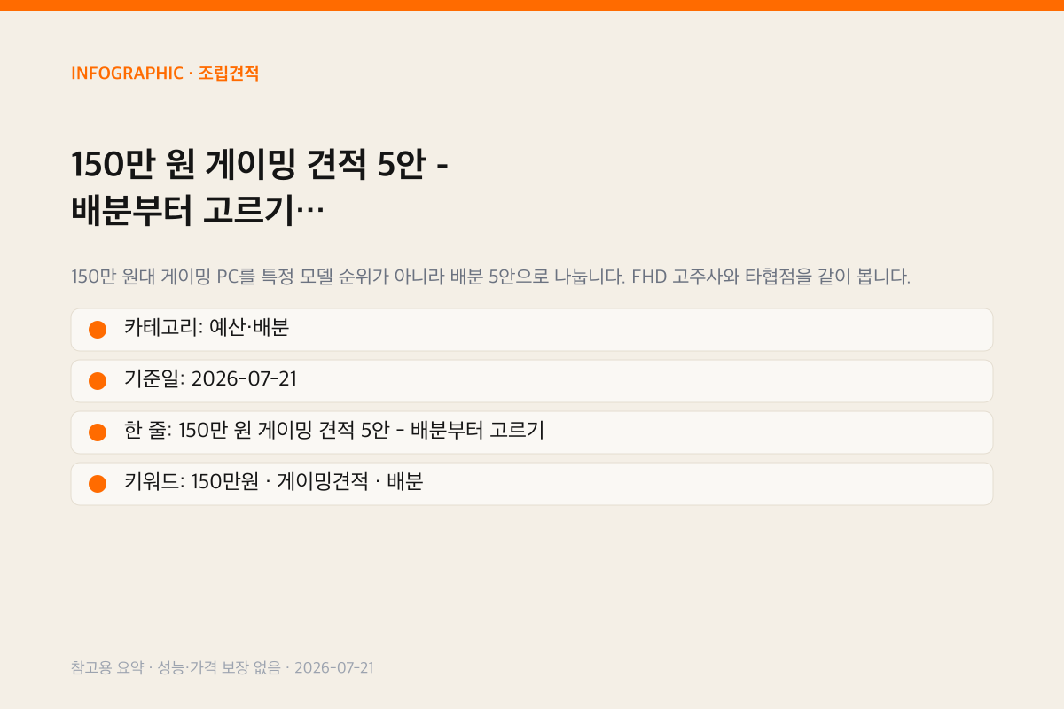 150만 원 게이밍 견적 5안 - 배분부터 고르기 인포그래픽
