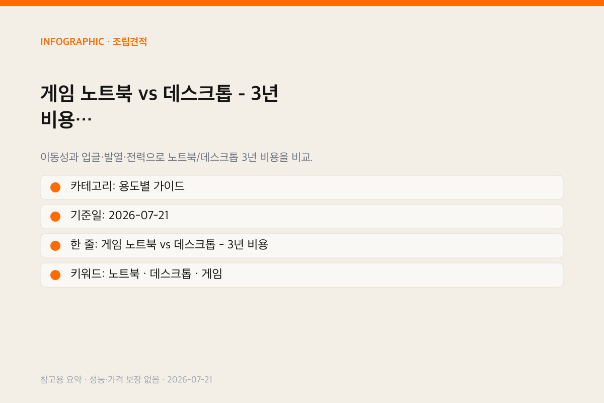 게임 노트북 vs 데스크톱 - 3년 비용 인포그래픽