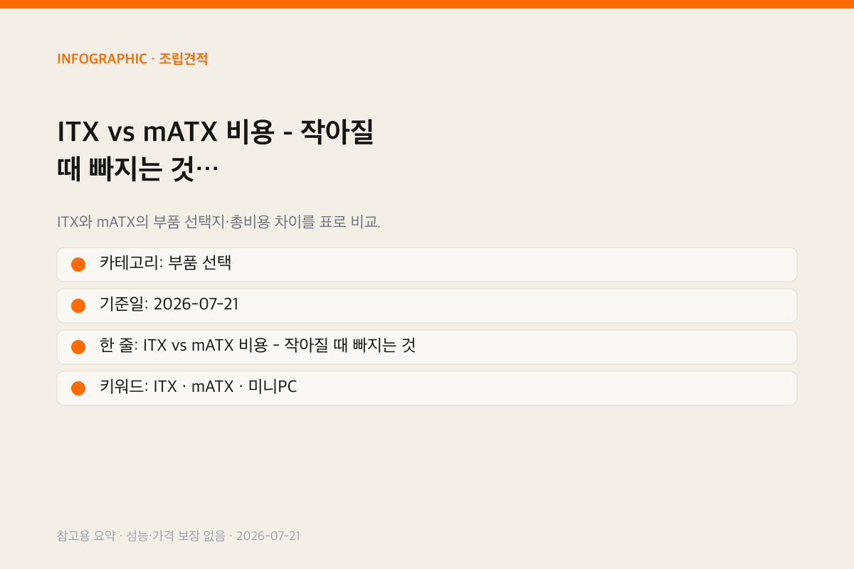 ITX와 mATX 비용 비교 요약. 작아지면 GPU와 파워가 먼저 좁아진다