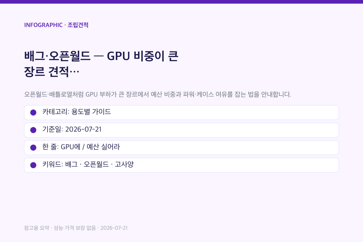배그·오픈월드 | GPU 비중이 큰 장르 견적 인포그래픽