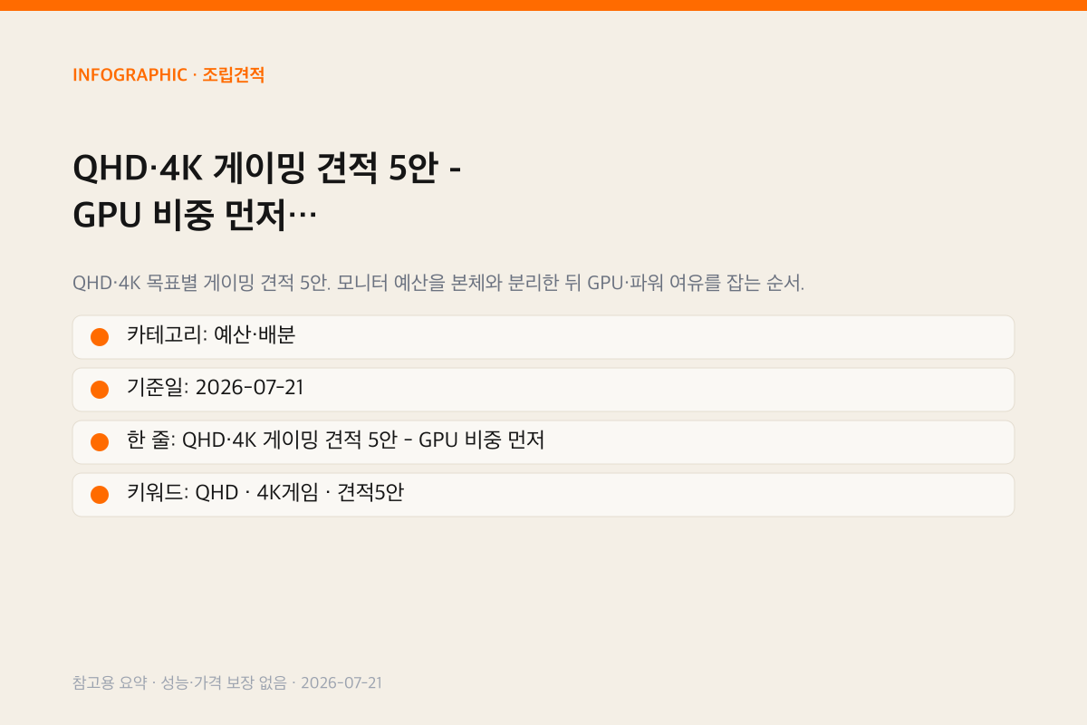 QHD·4K 게이밍 견적 5안 - GPU 비중 먼저 인포그래픽