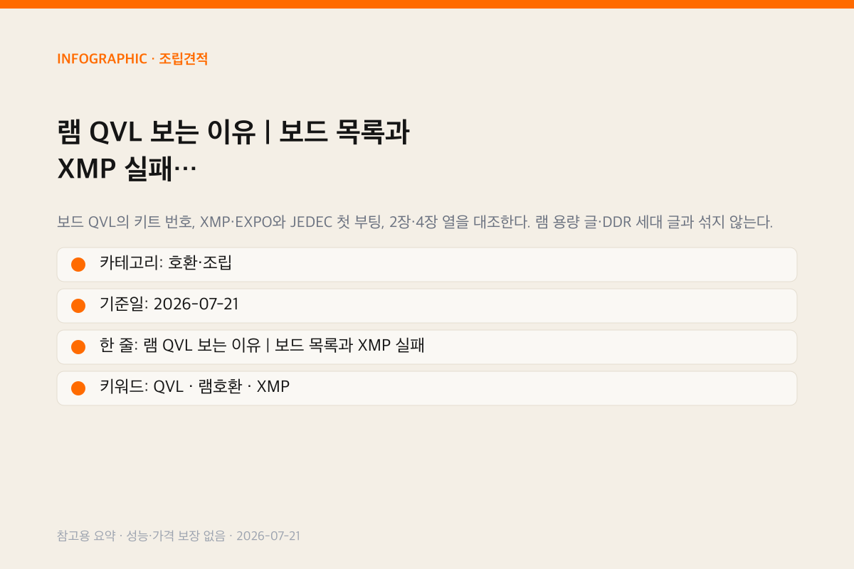 램 QVL 보는 이유 | 보드 목록과 XMP 실패 인포그래픽