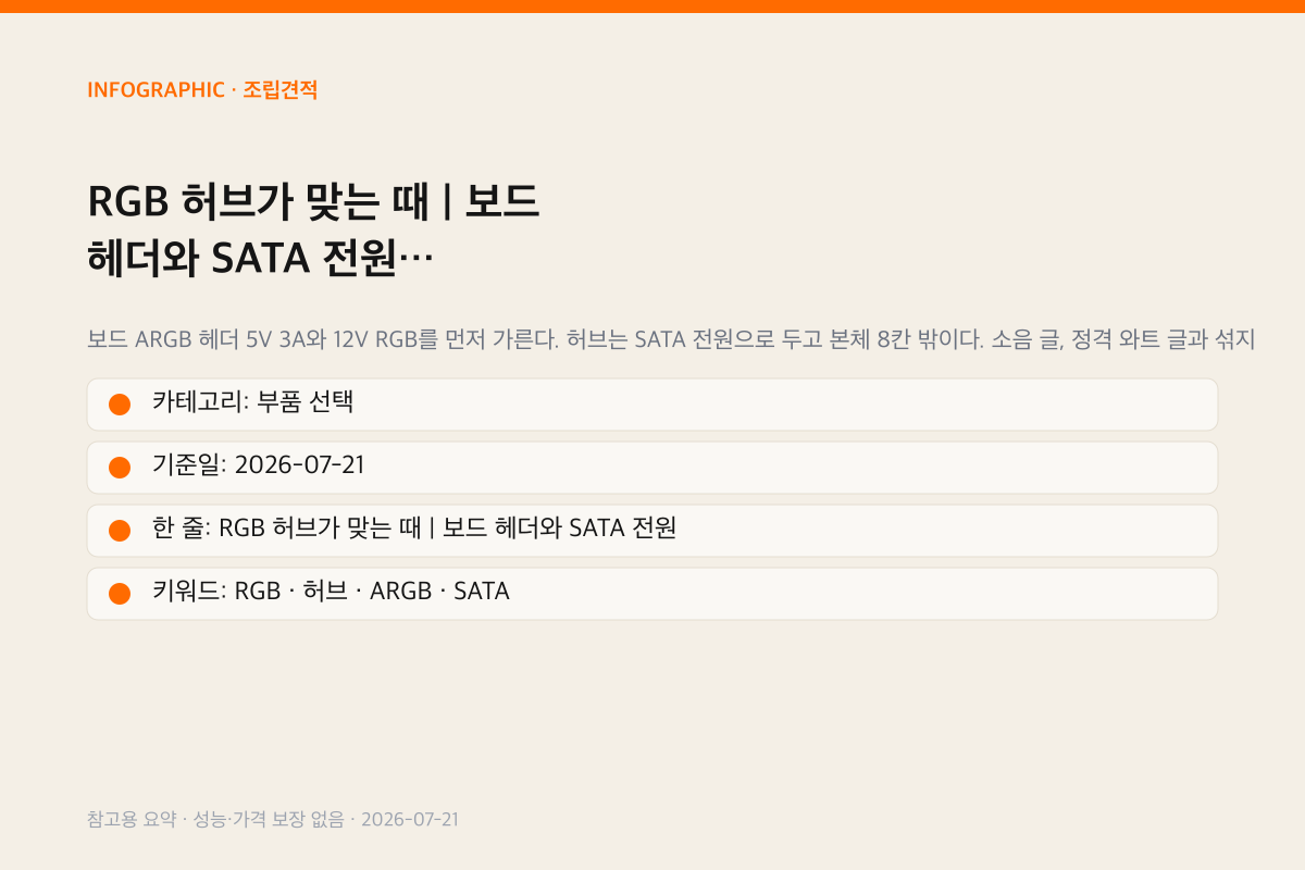 RGB 허브가 맞는 때 | 보드 헤더와 SATA 전원 인포그래픽