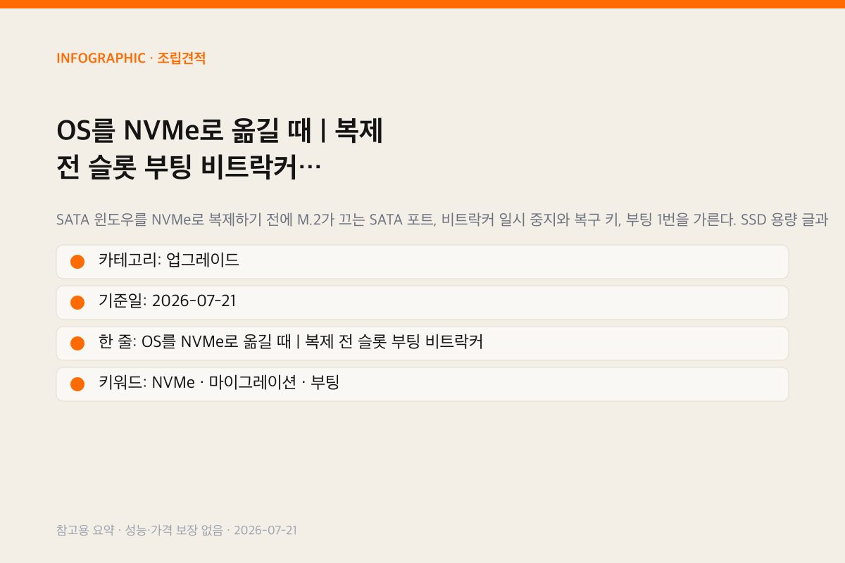 OS를 NVMe로 옮길 때 | 복제 전 슬롯 부팅 비트락커 인포그래픽