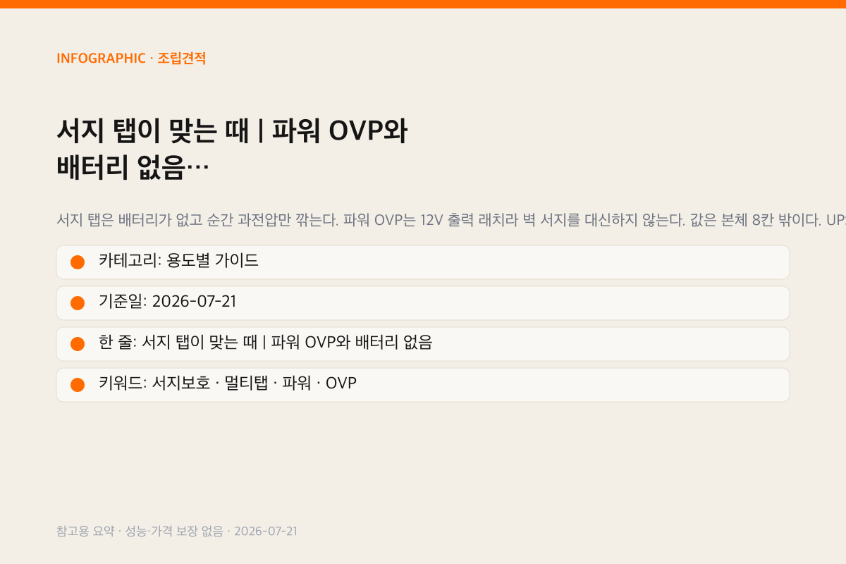 서지 탭이 맞는 때 | 파워 OVP와 배터리 없음 인포그래픽