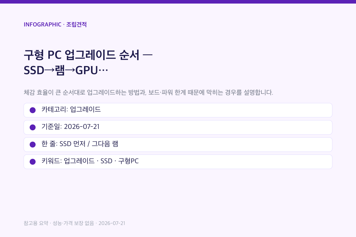 구형 PC 업그레이드 순서 | SSD→램→GPU 인포그래픽