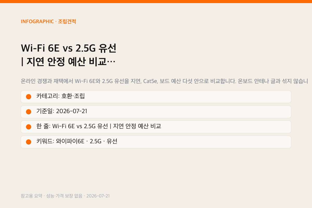 Wi-Fi 6E vs 2.5G 유선 | 지연 안정 예산 비교 인포그래픽