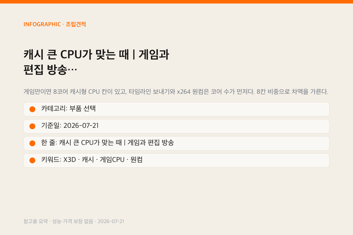캐시형 CPU를 게임과 편집 방송으로 가르는 요약 인포그래픽